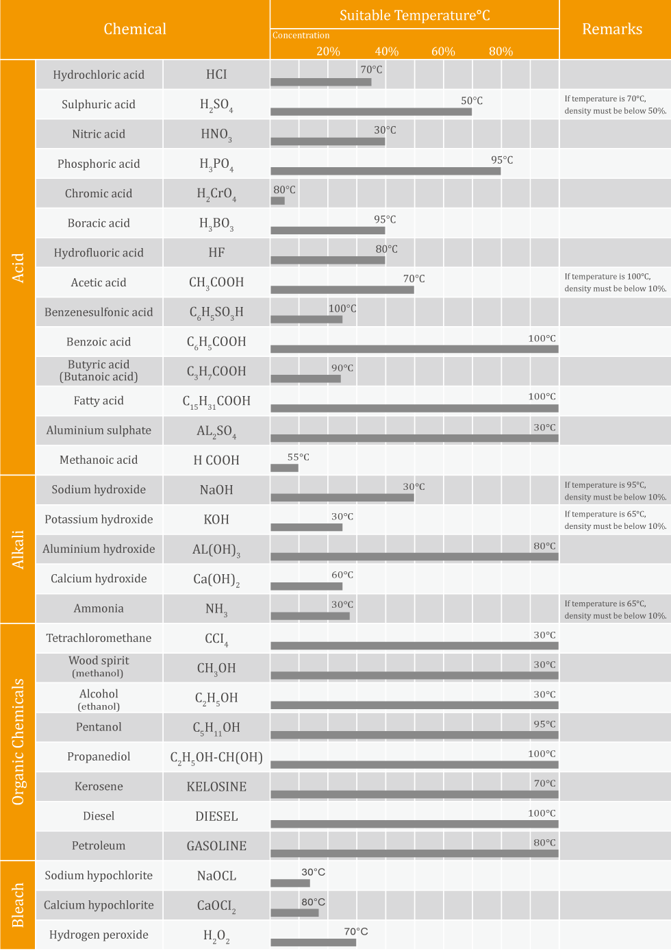 Plastic Solvent Resistance Chart